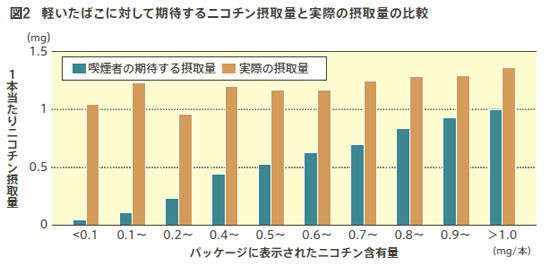 軽いたばこに対して期待するニコチン摂取量と実際の摂取量の比較