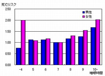 睡眠不足の死亡リスク