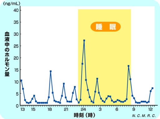 出典：http://www.g-hormone.com/medic/tool/