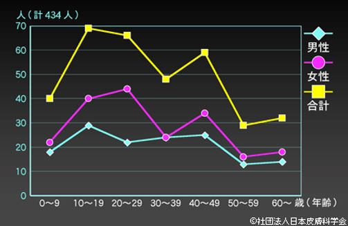 出典：https://www.dermatol.or.jp/qa/