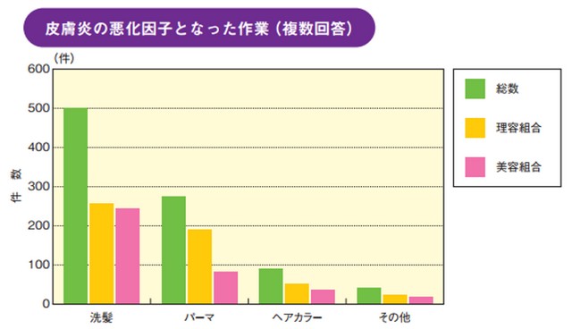 「理・美容師の職業性接触皮膚炎：独立行政法人労働者健康福祉機構」より 出典：http://www.research.johas.go.jp/