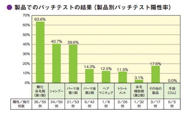 「理・美容師の職業性接触皮膚炎:独立行政法人労働者健康福祉機構」より 出典:http://www.research.johas.go.jp/