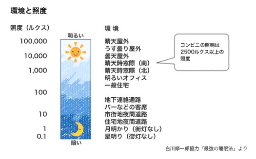 出典：http://nemuri-lab.jp/