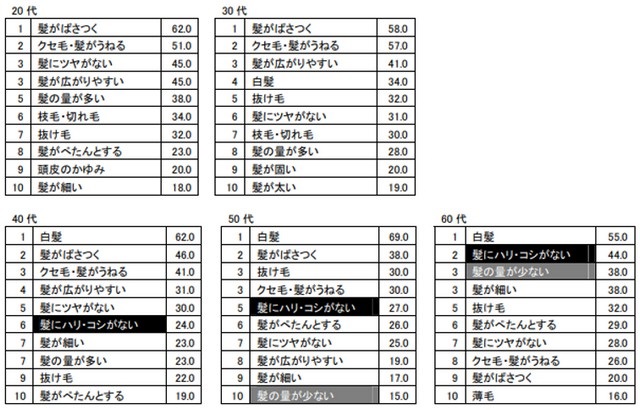 「働く女性の髪と頭皮に関する意識調査」ナガセビューティケァ　より 出典：https://nbc.jp/