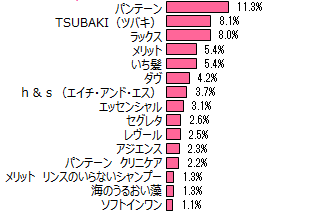 「シャンプーに関するアンケート2014」 DIMSDRIVEより抜粋 出典：http://www.dims.ne.jp/