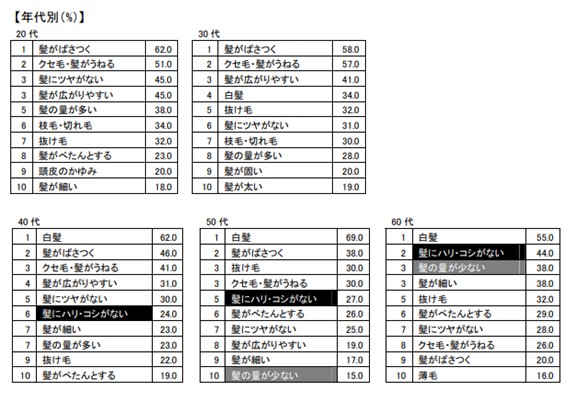 出典:https://nbc.jp/ ※ナガセビューティケァ 「働く女性の髪と頭皮に関する意識調査」より抜粋