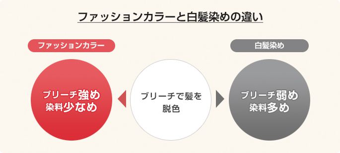 ファッションカラーと白髪染めの違い