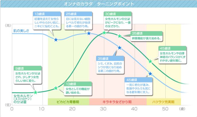 女性の身体の変化