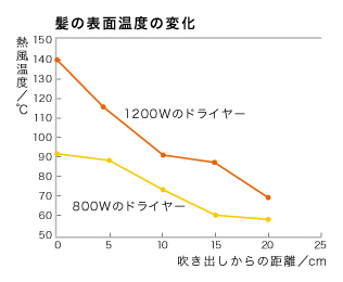 ドライヤーによる髪の表面温度の変化